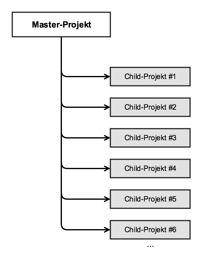 Infografik: Darstellung als Baumstruktur, welche das Master-Projekt als Stamm und Child-Projekt als Verzweigung zeigt.