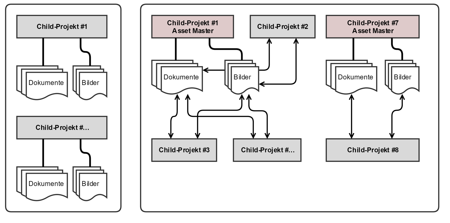 Verschiedene Child-Projekte teilen sich einen Asset-Ordner