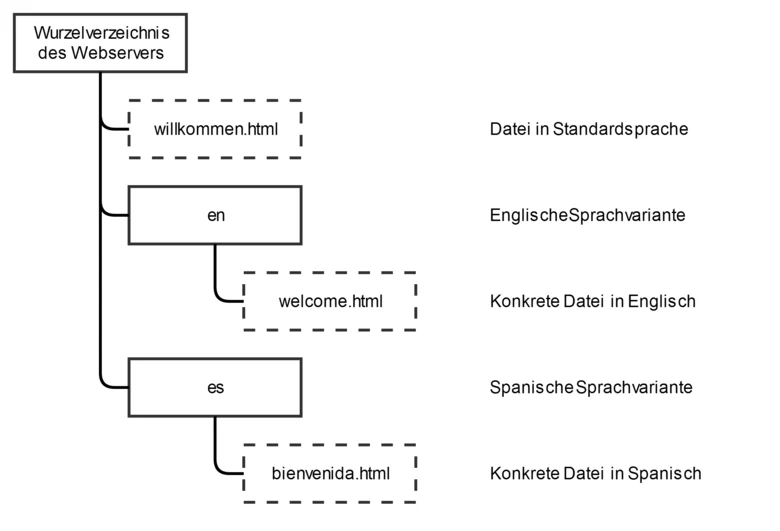 Sprachvariantenübersichtsgrafik