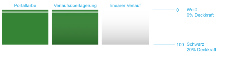 Definition Verlaufsüberlagerung Welle